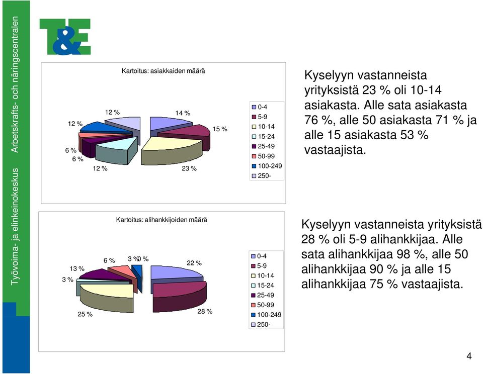 Alle sata asiakasta 76 %, alle 50 asiakasta 71 % ja alle 15 asiakasta 53 % vastaajista.