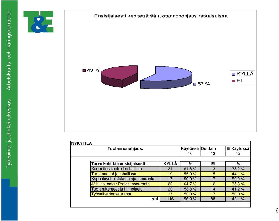 Tuotannonohjaushallissa 19 55,9 % 15 44,1 % Kappalevalmistuksen ajanseuranta 17 50,0 % 17 50,0 % Jälkilaskenta /