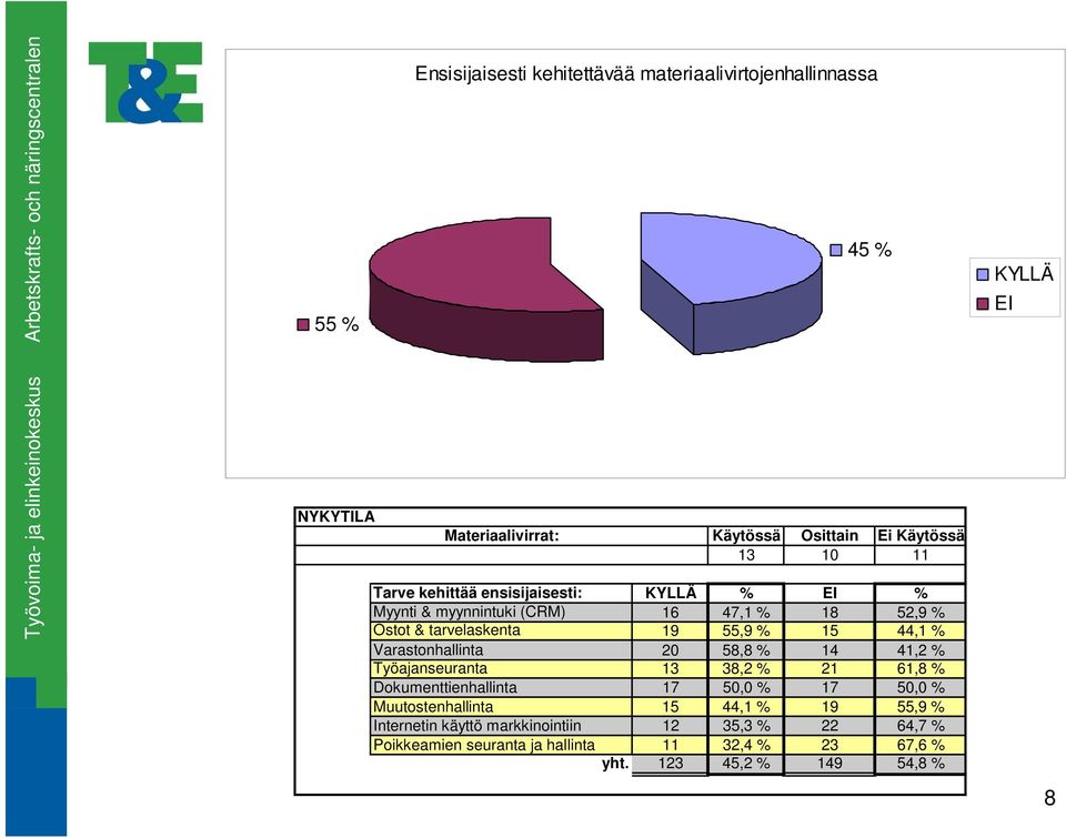 Varastonhallinta 20 58,8 % 14 41,2 % Työajanseuranta 13 38,2 % 21 61,8 % Dokumenttienhallinta 17 50,0 % 17 50,0 % Muutostenhallinta 15 44,1