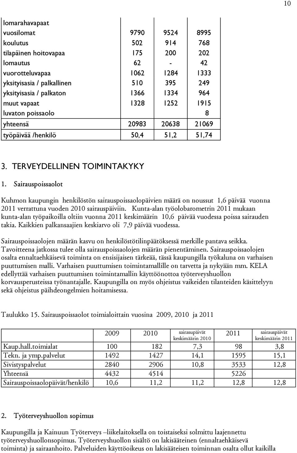 Sairauspoissaolot Kuhmon kaupungin henkilöstön sairauspoissaolopäivien on noussut 1,6 päivää vuonna 2011 verrattuna vuoden 2010 sairauspäiviin.