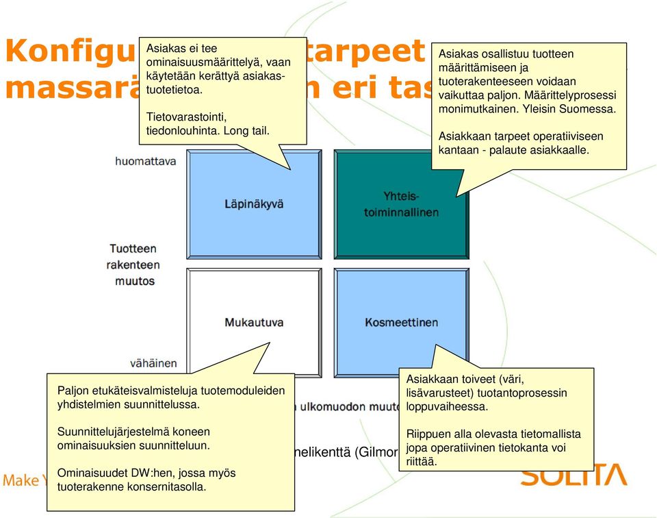 Asiakkaan tarpeet operatiiviseen kantaan - palaute asiakkaalle. 14 Paljon etukäteisvalmisteluja tuotemoduleiden yhdistelmien suunnittelussa.