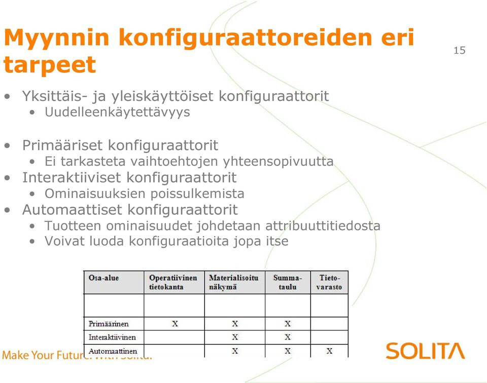 yhteensopivuutta Interaktiiviset konfiguraattorit Ominaisuuksien poissulkemista