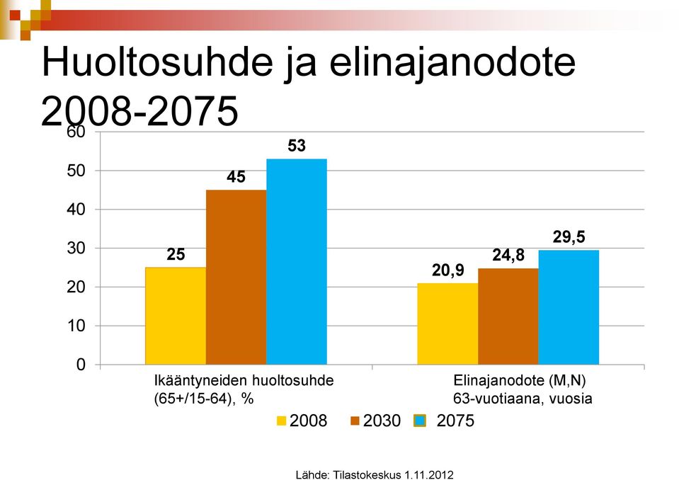 huoltosuhde (65+/15-64), % 2008 2030 2075