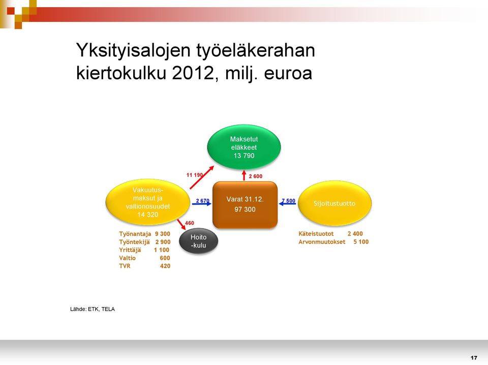 320 Työnantaja 9 300 Työntekijä 2 900 Yrittäjä 1 100 Valtio 600 TVR 420 460 Hoito