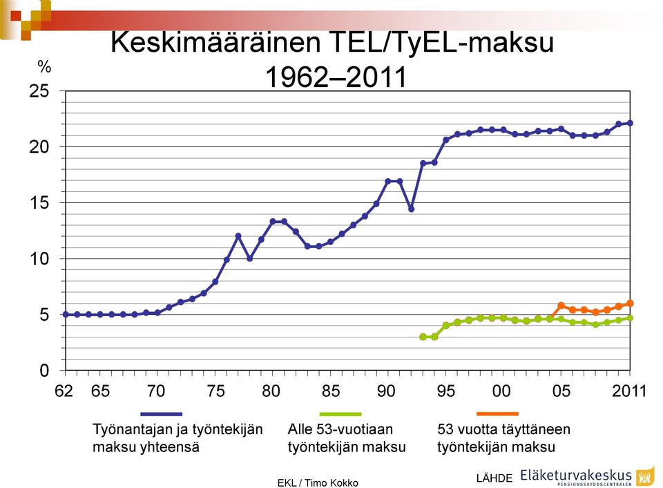 maksu yhteensä Alle 53-vuotiaan työntekijän maksu EKL