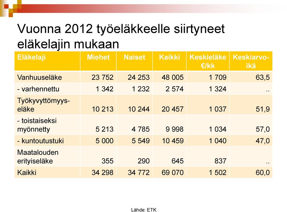 . Keskiarvoikä Työkyvyttömyyseläke 10 213 10 244 20 457 1 037 51,9 - toistaiseksi myönnetty 5 213 4 785 9 998