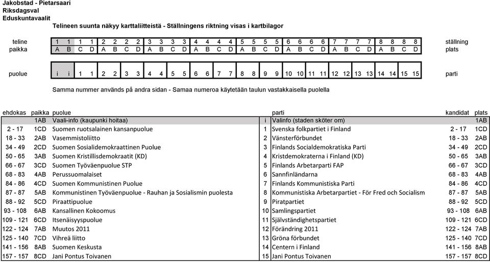 används på andra sidan - Samaa numeroa käytetään taulun vastakkaisella puolella ehdokas paikka puolue parti kandidat plats 1AB Vaali-info (kaupunki hoitaa) i Valinfo (staden sköter om) 1AB 2-17 1CD