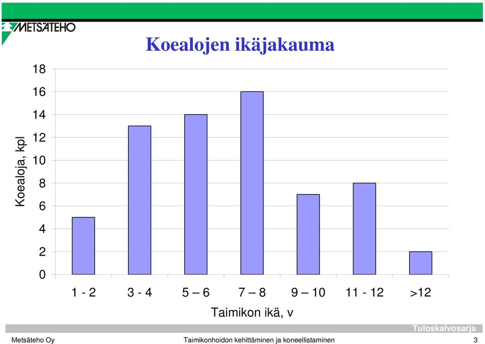 5 6 7 8 9 10 11-12 >12 Taimikon ikä, v