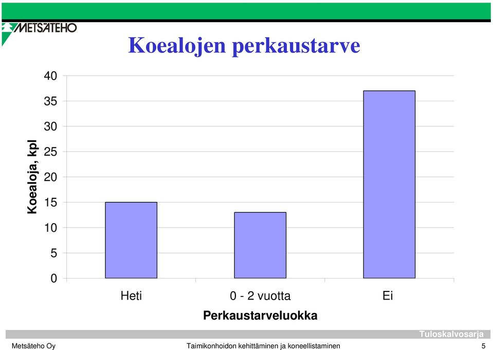 0-2 vuotta Ei Perkaustarveluokka