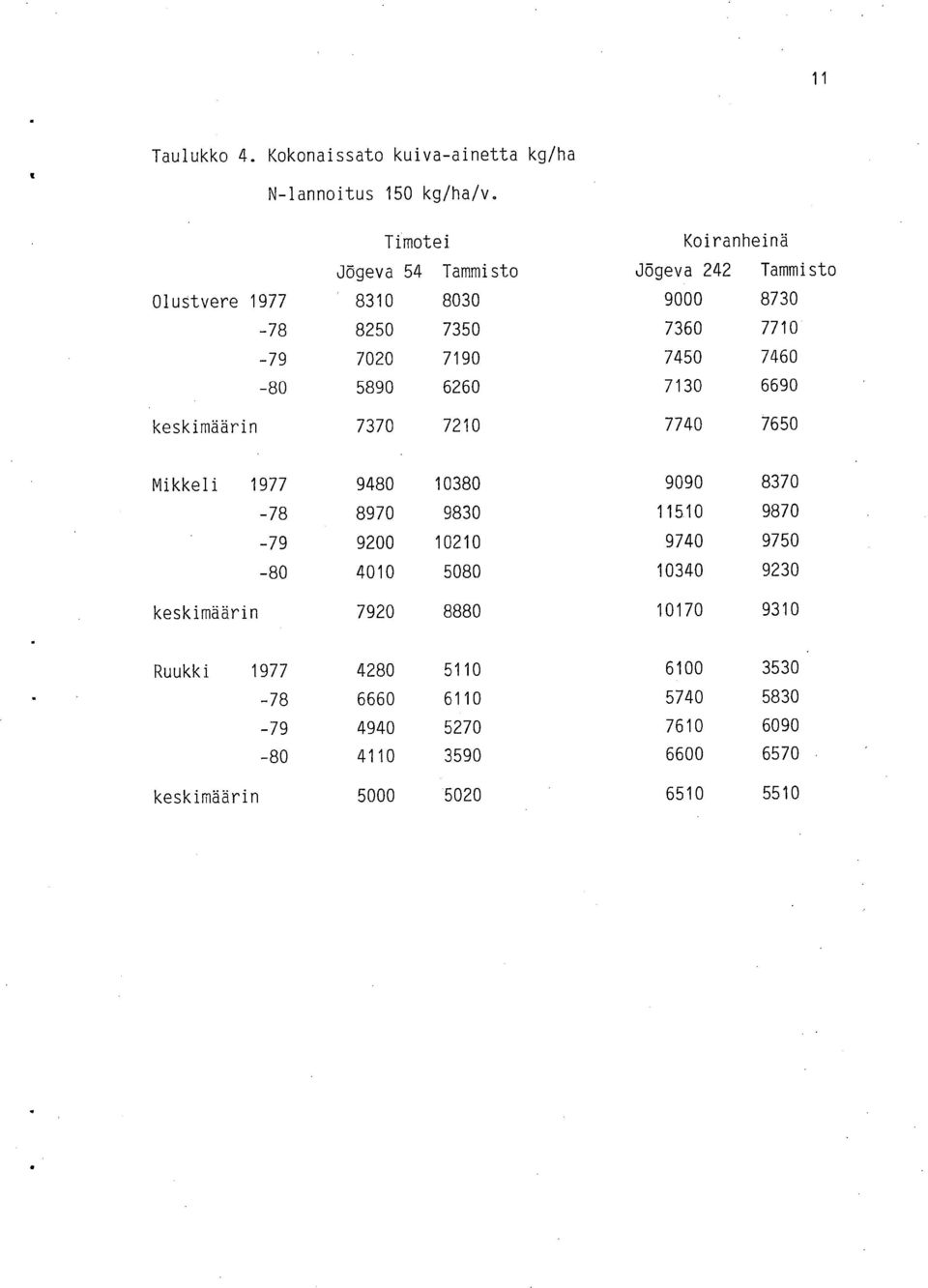 7460 80 5890 6260 7130 6690 keskimäärin 7370 7210 7740 7650 Mikkeli 1977 9480 10380 9090 8370 78 8970 9830 11510 9870 79 9200 10210