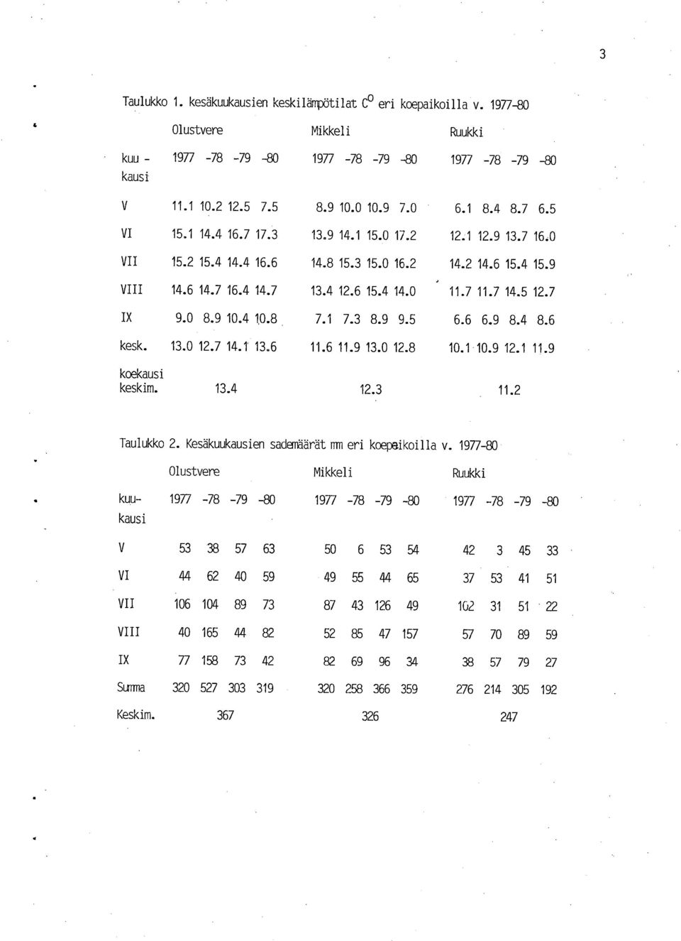 5 12.7 IX 9.0 8.9 10.4 10.8 7.1 7.3 8.9 9.5 6.6 6.9 8.4 8.6 kesk. 13.0 12.7 14.1 13.6 11.6 11.9 13.0 12.8 10.1 10.9 12.1 11.9 koekausi keskim. 13.4 12.3 11.2 Taulukko 2.
