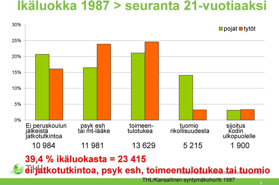 kodin ulkopuolelle 10 984 11 981 13 629 5 215 1 900 39,4 % ikäluokasta = 23 415 ei