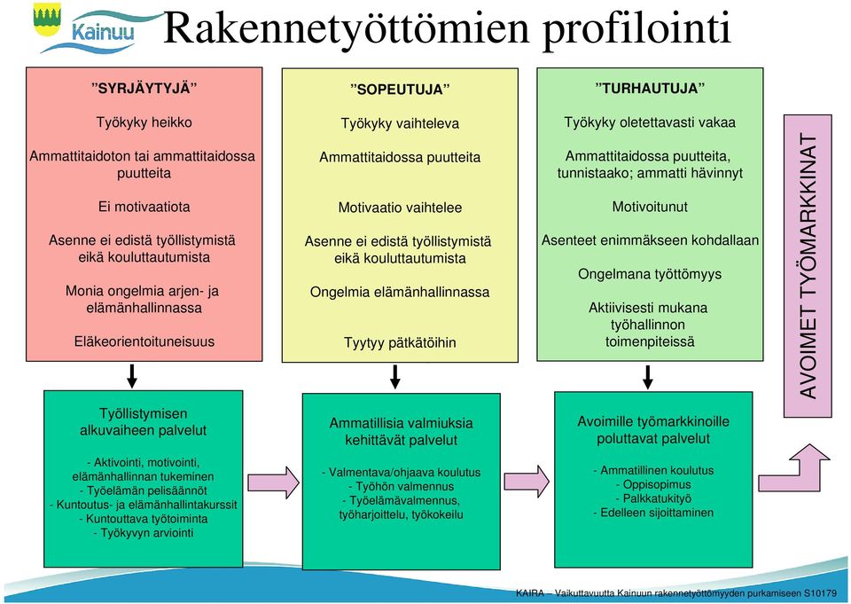 kouluttautumista Ongelmia elämänhallinnassa Tyytyy pätkätöihin Ammattitaidossa puutteita, tunnistaako; ammatti hävinnyt Motivoitunut Asenteet enimmäkseen kohdallaan Ongelmana työttömyys Aktiivisesti