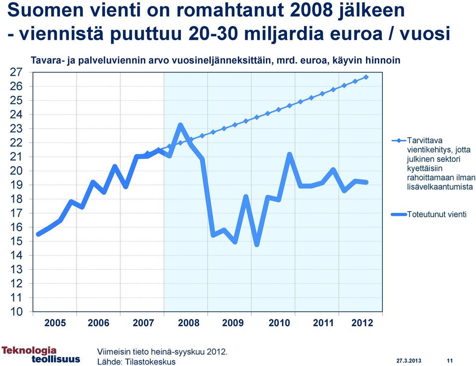 euroa, käyvin hinnoin 2005 2006 2007 2008 2009 2010 2011 2012 Tarvittava vientikehitys, jotta julkinen sektori