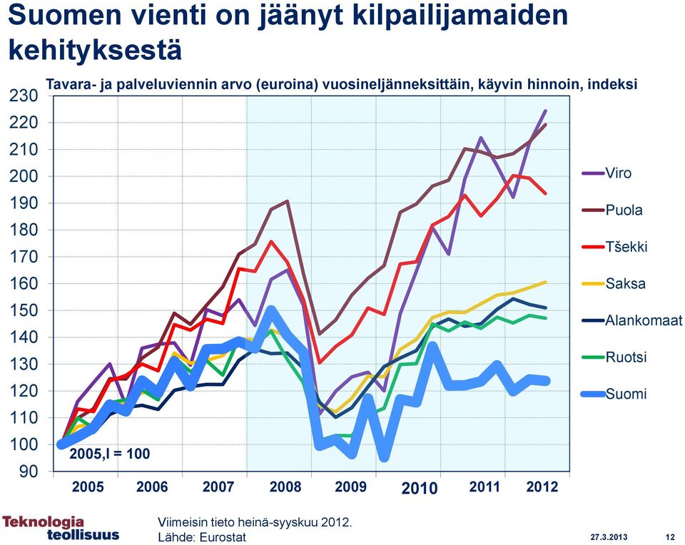 käyvin hinnoin, indeksi 2005,I = 100 2005 2006 2007 2008 2009 2010 2011 2012 Viro Puola