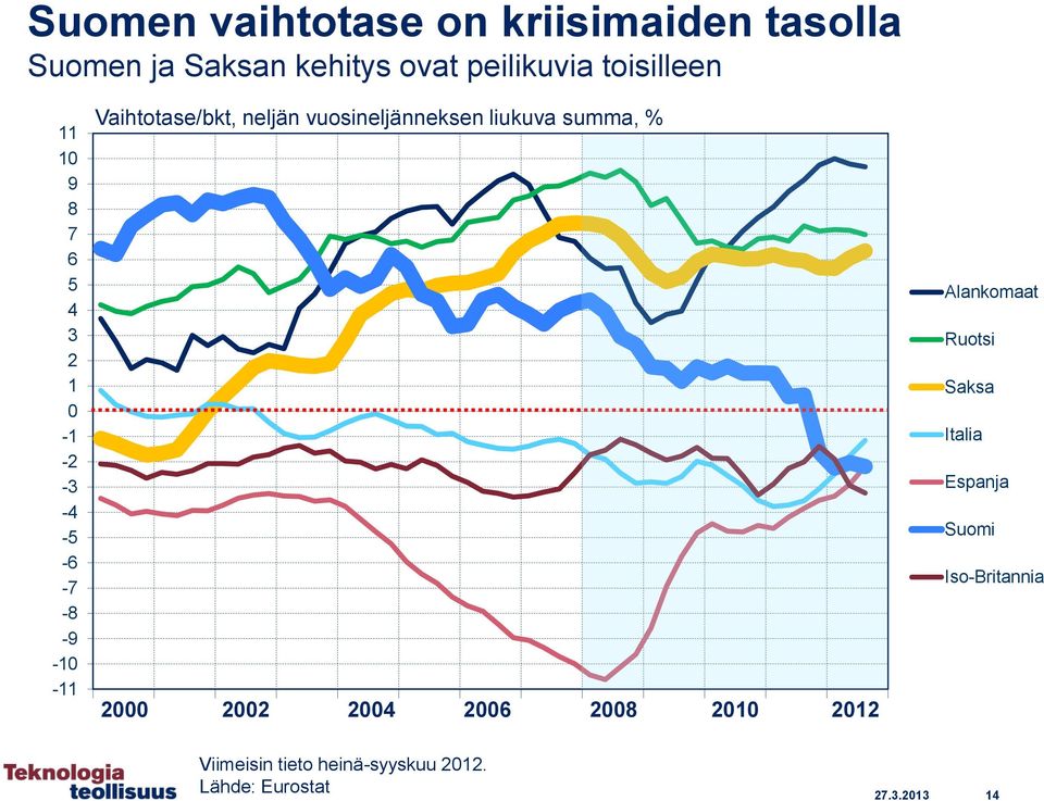 vuosineljänneksen liukuva summa, % 2000 2002 2004 2006 2008 2010 2012 Alankomaat Ruotsi