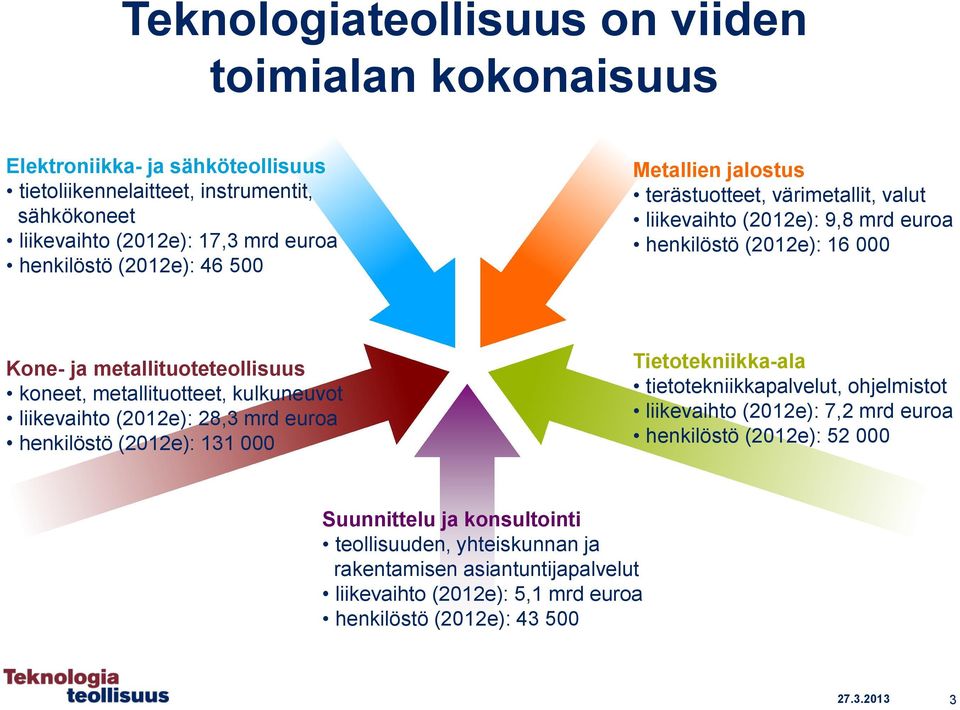 metallituotteet, kulkuneuvot liikevaihto (2012e): 28,3 mrd euroa henkilöstö (2012e): 131 000 Tietotekniikka-ala tietotekniikkapalvelut, ohjelmistot liikevaihto (2012e): 7,2 mrd euroa