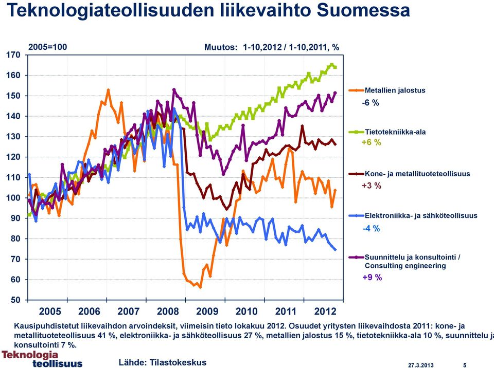 2006 2007 2008 2009 2010 2011 2012 Kausipuhdistetut liikevaihdon arvoindeksit, viimeisin tieto lokakuu 2012.