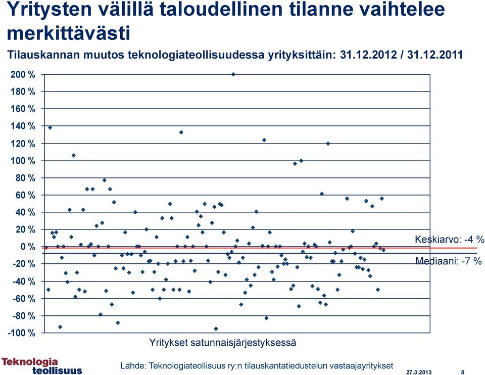 2012 / 31.12.2011 200 % 180 % 160 % 140 % 120 % 100 % 80 % 60 % 40 % 20 % 0 % -20 % Keskiarvo: -4