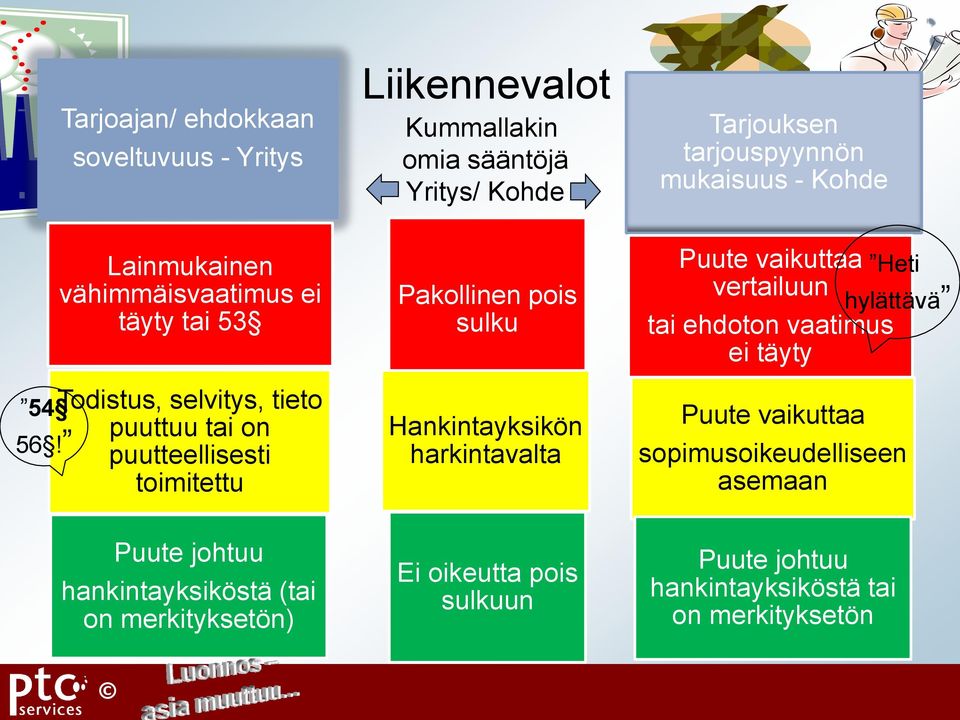 puutteellisesti toimitettu Liikennevalot Kummallakin omia sääntöjä Yritys/ Kohde Pakollinen pois sulku Hankintayksikön harkintavalta