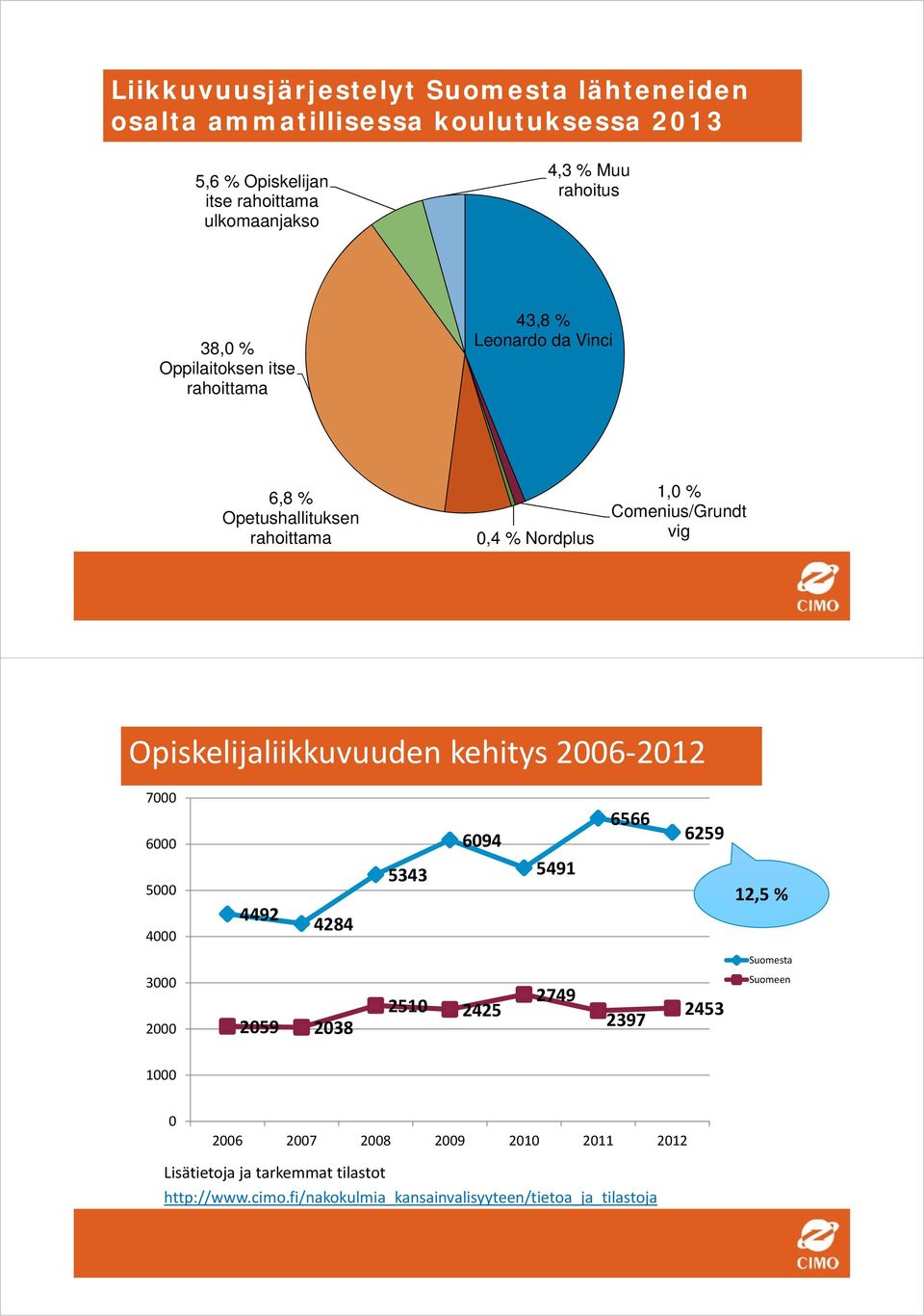 Opiskelijaliikkuvuuden kehitys 2006 2012 7000 6000 5000 4000 4492 4284 5343 6094 5491 6566 6259 12,5 % Suomesta 3000 2000 2059 2038 2510 2425 2749