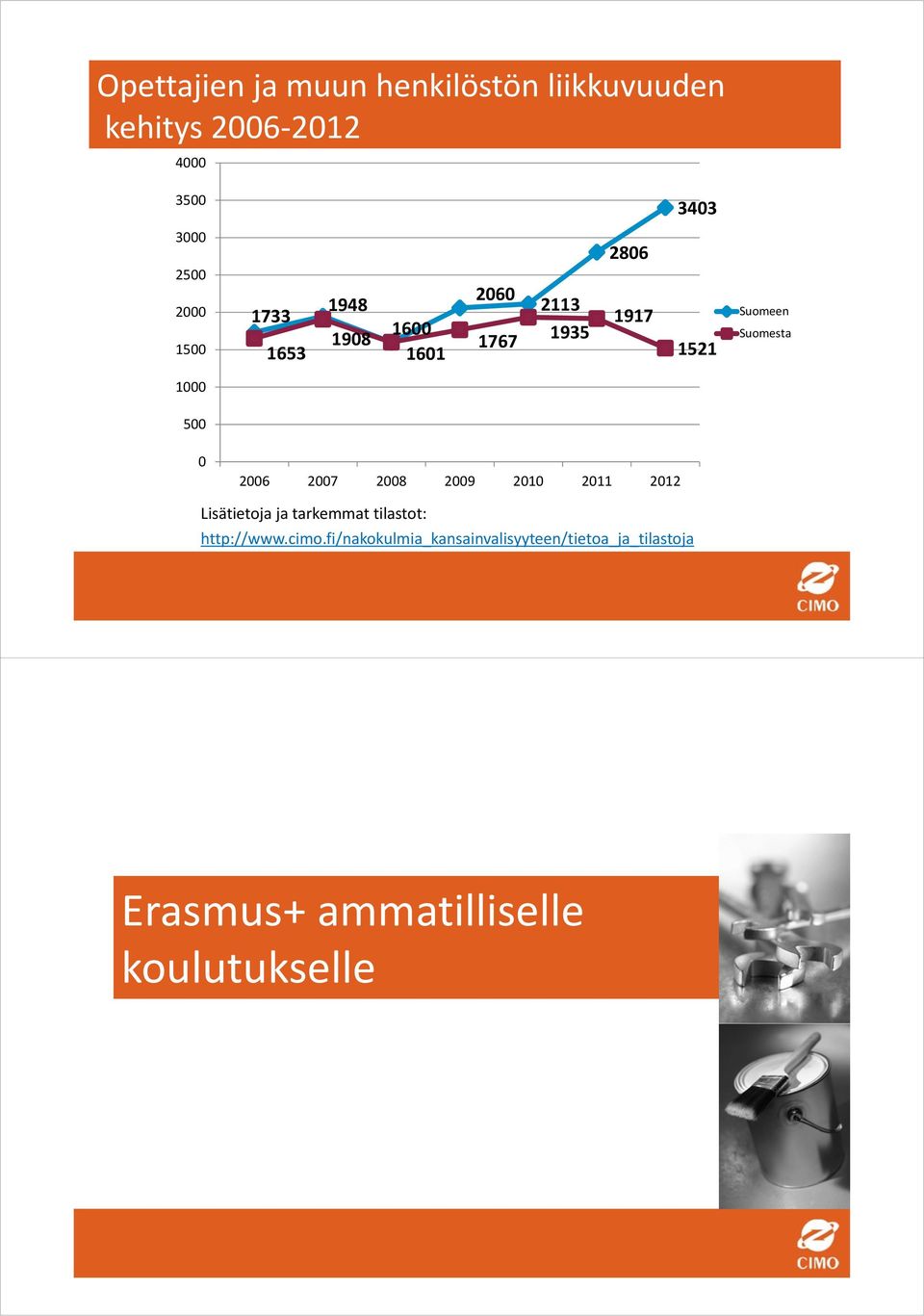 500 0 2006 2007 2008 2009 2010 2011 2012 Lisätietoja ja tarkemmat tilastot: http://www.cimo.