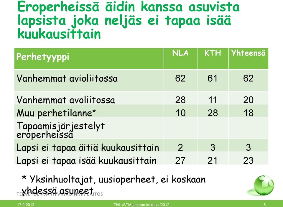 Tapaamisjärjestelyt eroperheissä Lapsi ei tapaa äitiä kuukausittain 2 3 3 Lapsi ei tapaa isää