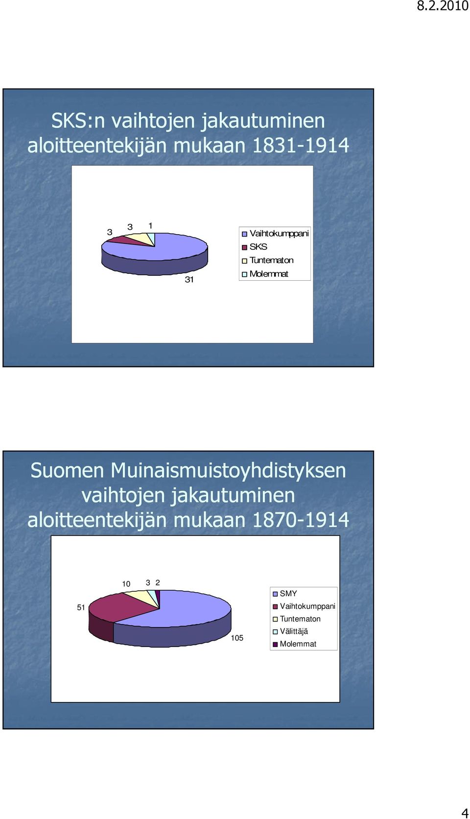 Muinaismuistoyhdistyksen vaihtojen jakautuminen aloitteentekijän