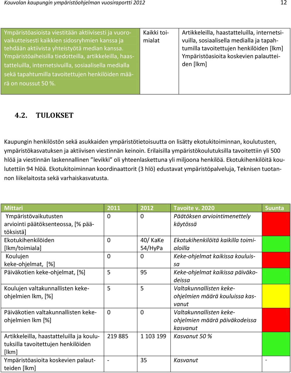 Kaikki toimialat Artikkeleilla, haastatteluilla, internetsivuilla, sosiaalisella medialla ja tapahtumilla tavoitettujen henkilöiden [lkm] Ympäristöasioita koskevien palautteiden [lkm] 4.2.