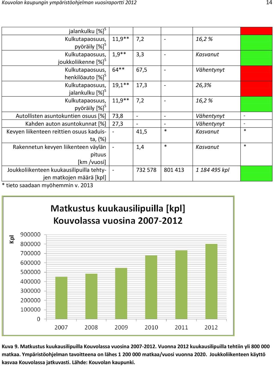 Kahden auton asuntokunnat [%] 27,3 - - Vähentynyt - Kevyen liikenteen reittien osuus kaduista, - 41,5 * Kasvanut * (%) Rakennetun kevyen liikenteen väylän - 1,4 * Kasvanut * pituus [km /vuosi]