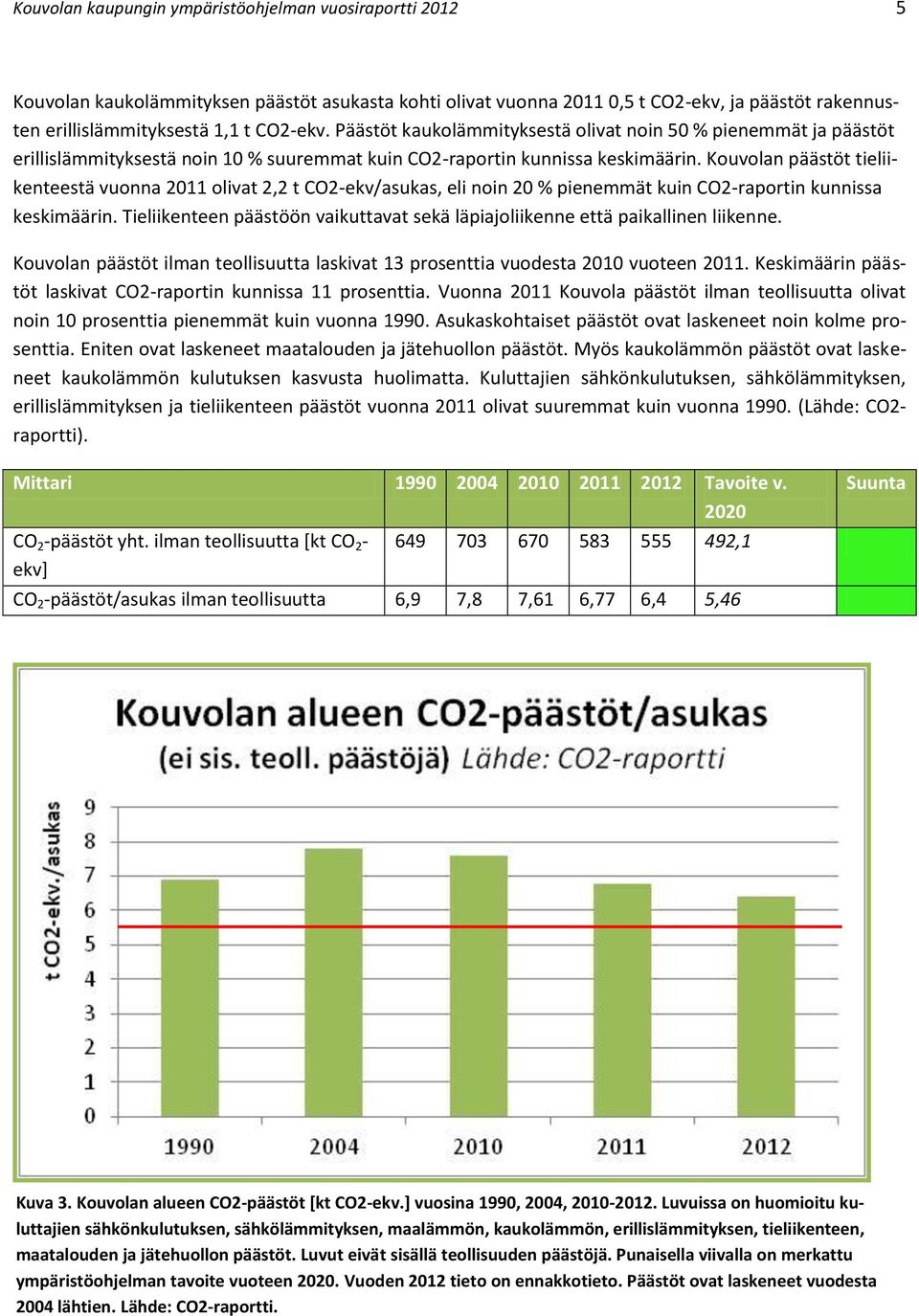 Kouvolan päästöt tieliikenteestä vuonna 2011 olivat 2,2 t CO2-ekv/asukas, eli noin 20 % pienemmät kuin CO2-raportin kunnissa keskimäärin.