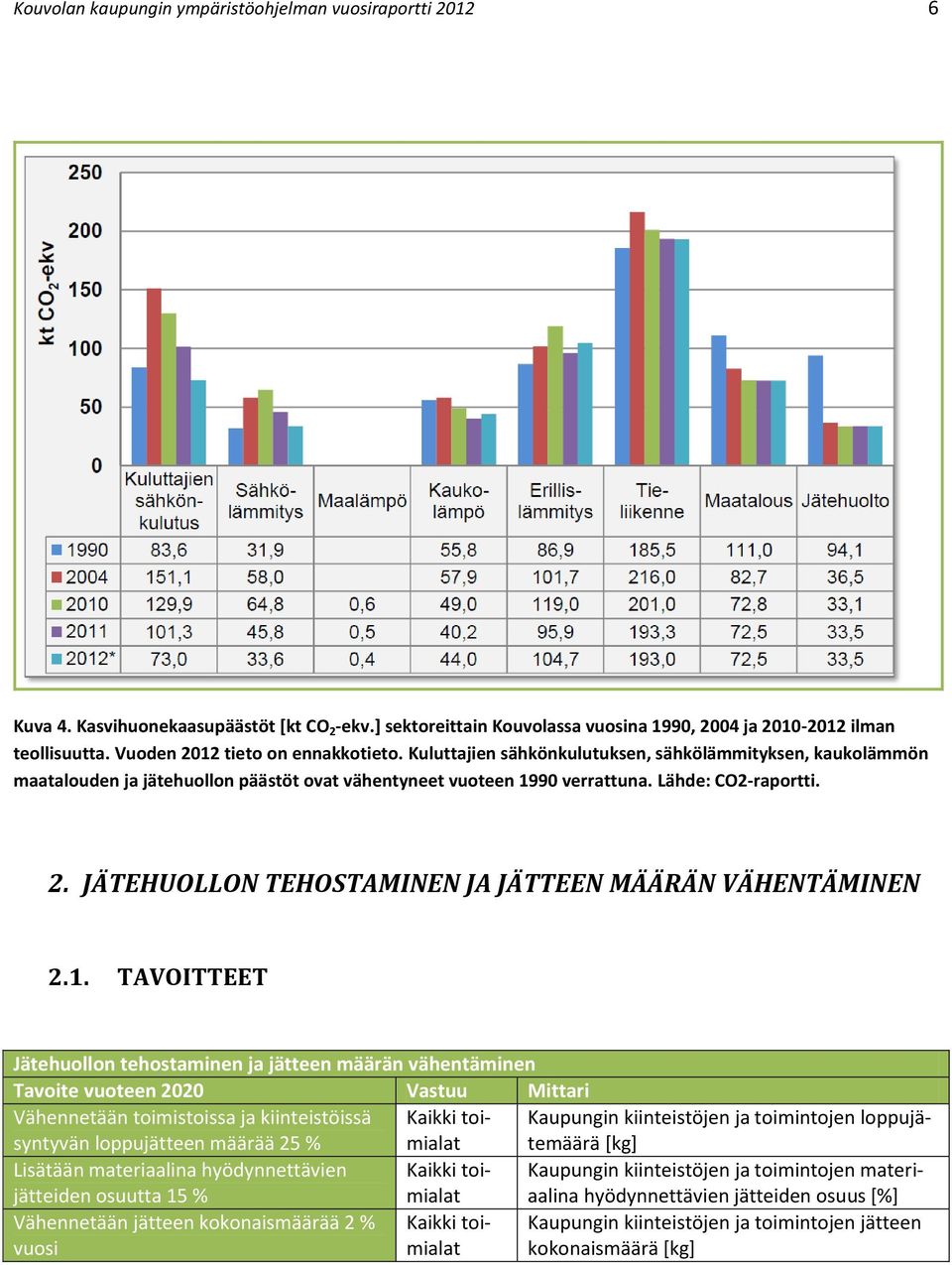 1. TAVOITTEET Jätehuollon tehostaminen ja jätteen määrän vähentäminen Tavoite vuoteen 2020 Vastuu Mittari Vähennetään toimistoissa ja kiinteistöissä syntyvän loppujätteen määrää 25 % Kaikki toimialat