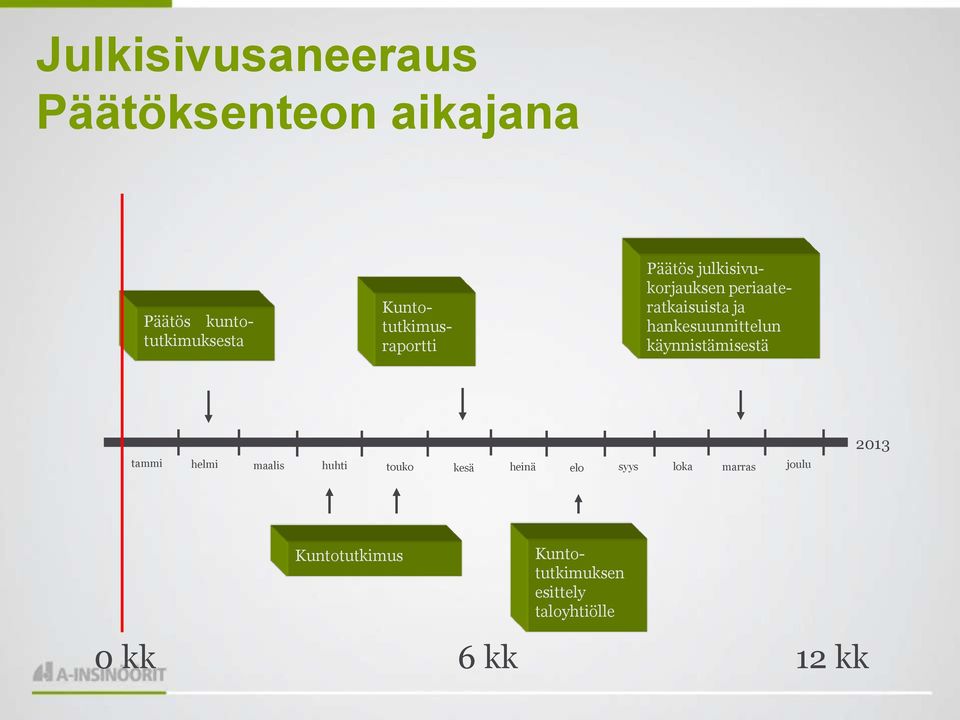 huhti touko kesä heinä elo syys marras joulu loka 2013 Kuntotutkimus Päätös