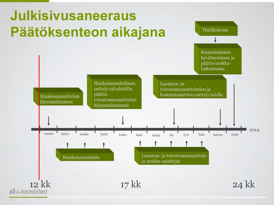 käynnistämisestä Luonnos- ja toteutussuunnitelmien ja kustannusarvion esittely talolle tammi helmi maalis huhti