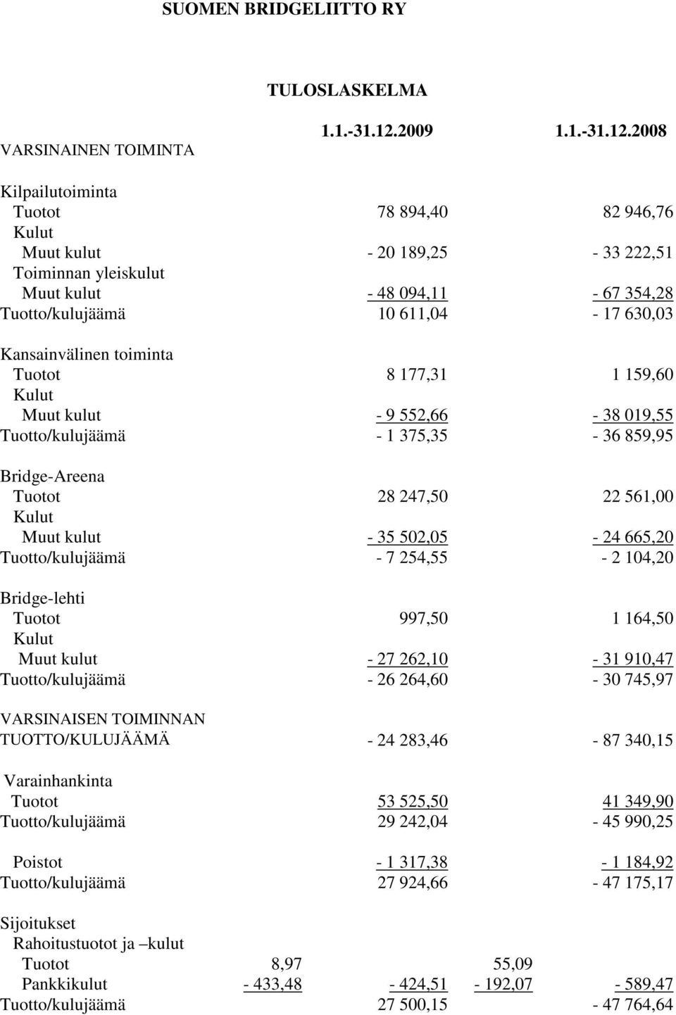 2008 Kilpailutoiminta 78 894,40 82 946,76 Muut kulut - 20 189,25-33 222,51 Toiminnan yleiskulut Muut kulut - 48 094,11-67 354,28 Tuotto/kulujäämä 10 611,04-17 630,03 Kansainvälinen toiminta 8 177,31