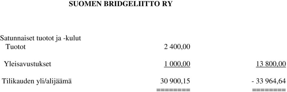 13 800,00 Tilikauden yli/alijäämä