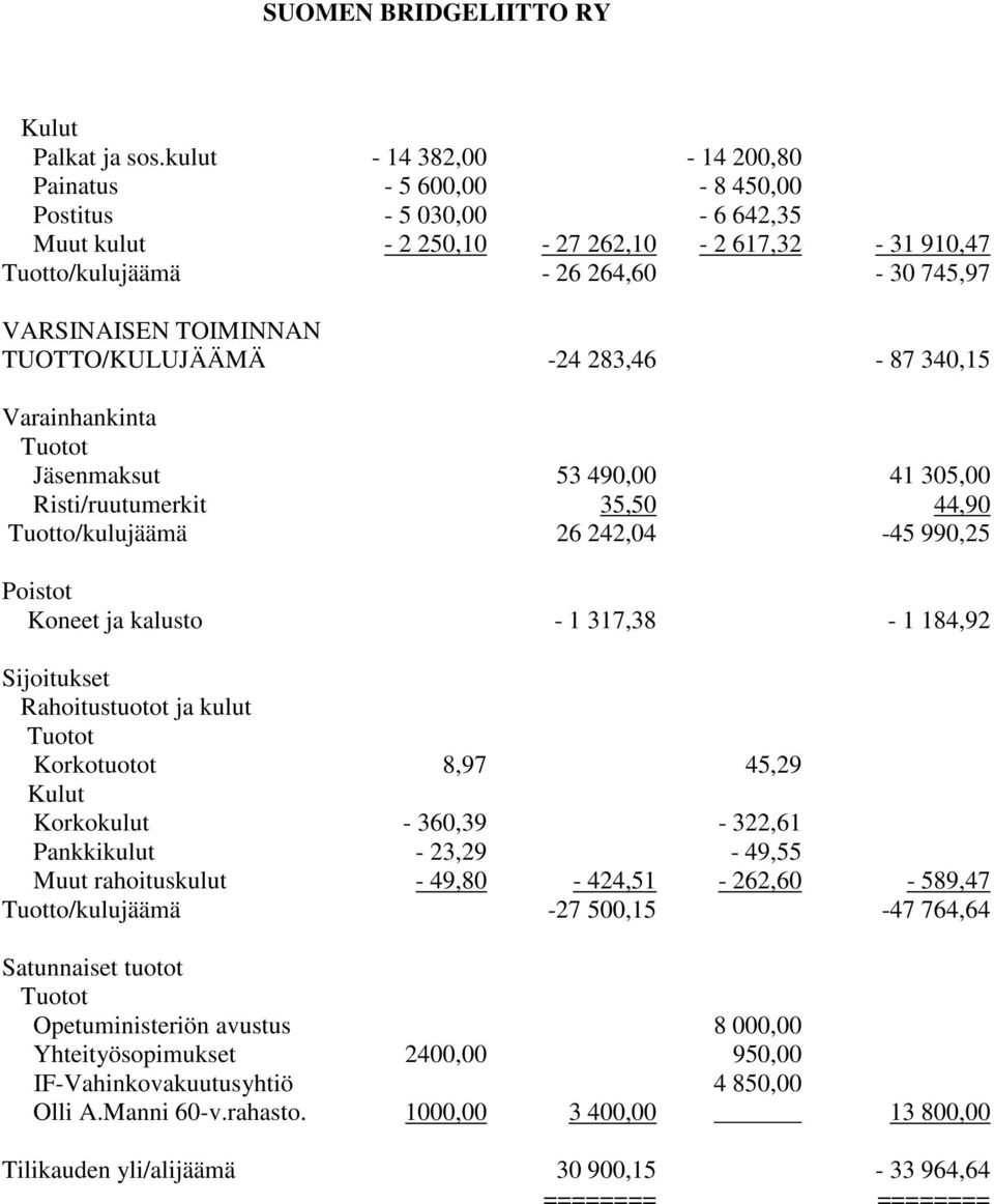 TUOTTO/KULUJÄÄMÄ -24 283,46-87 340,15 Varainhankinta Jäsenmaksut 53 490,00 41 305,00 Risti/ruutumerkit 35,50 44,90 Tuotto/kulujäämä 26 242,04-45 990,25 Poistot Koneet ja kalusto - 1 317,38-1 184,92