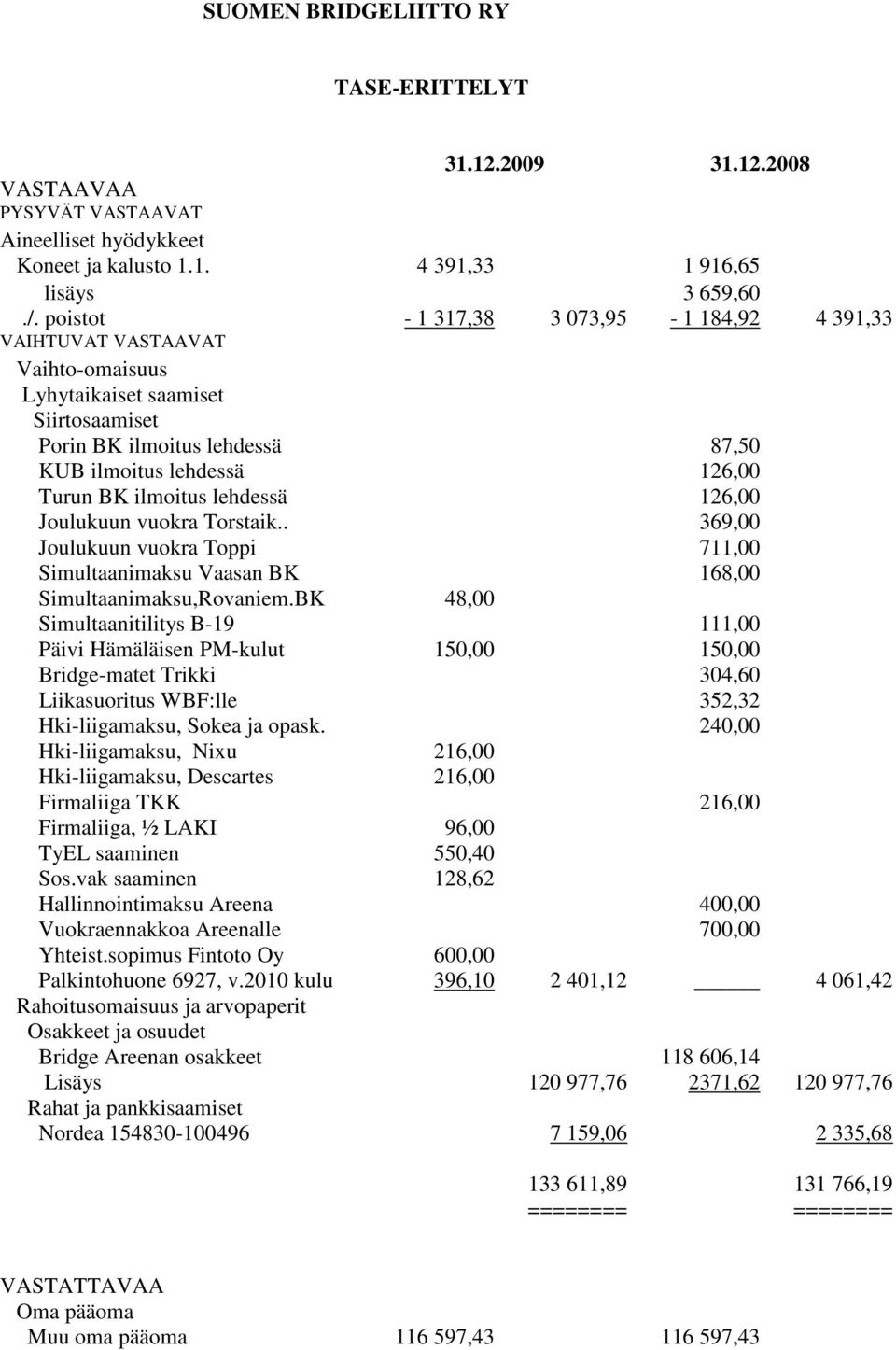 lehdessä 126,00 Joulukuun vuokra Torstaik.. 369,00 Joulukuun vuokra Toppi 711,00 Simultaanimaksu Vaasan BK 168,00 Simultaanimaksu,Rovaniem.