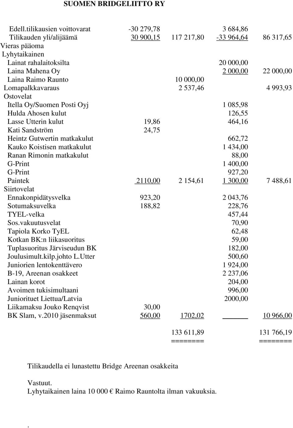 000,00 Laina Raimo Raunto 10 000,00 Lomapalkkavaraus 2 537,46 4 993,93 Ostovelat Itella Oy/Suomen Posti Oyj 1 085,98 Hulda Ahosen kulut 126,55 Lasse Utterin kulut 19,86 464,16 Kati Sandström 24,75