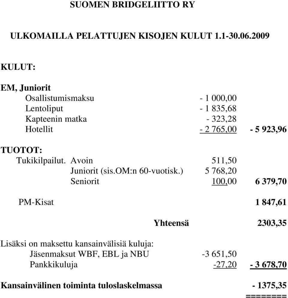 765,00-5 923,96 TUOTOT: Tukikilpailut. Avoin 511,50 Juniorit (sis.om:n 60-vuotisk.