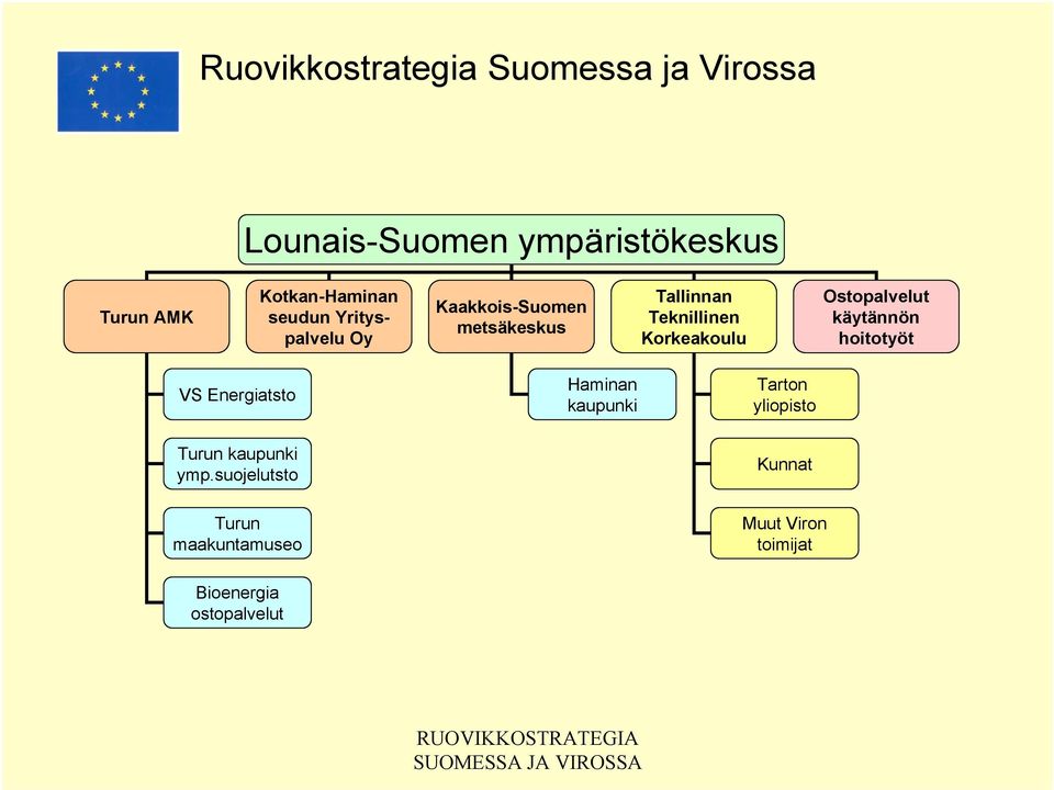 Ostopalvelut käytännön hoitotyöt VS Energiatsto Haminan kaupunki Tarton yliopisto Turun