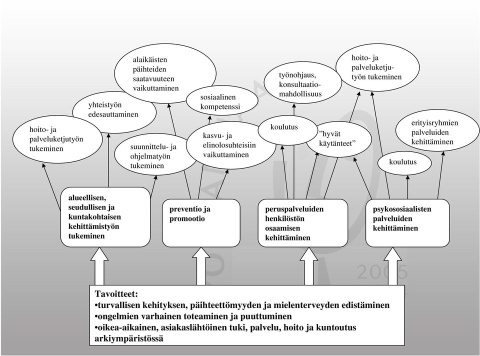 alueellisen, seudullisen ja kuntakohtaisen kehittämistyön tukeminen preventio ja promootio peruspalveluiden henkilöstön osaamisen kehittäminen psykososiaalisten palveluiden kehittäminen