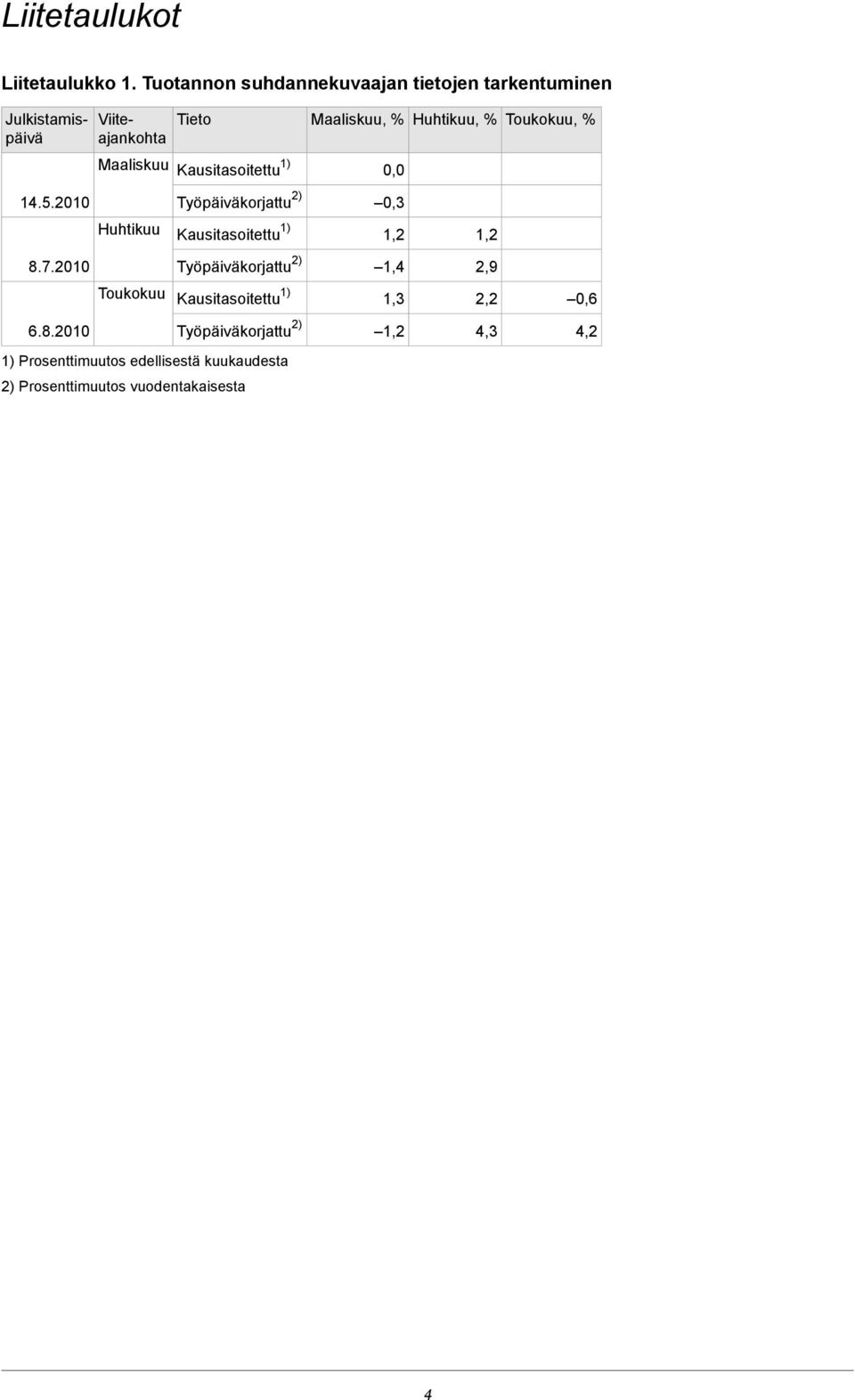 1) Maaliskuu, % Huhtikuu, % Toukokuu, % 0,0 14.5.2010 Työpäiväkorjattu 2) 0,3 Huhtikuu Kausitasoitettu 1) 8.7.