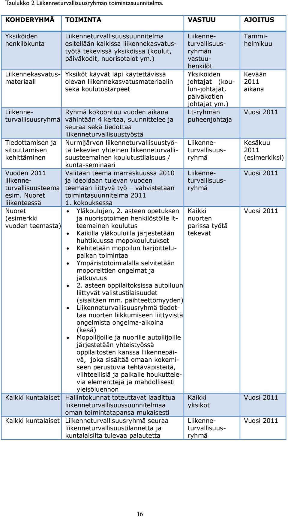 Nuoret liikenteessä Nuoret (esimerkki vuoden teemasta) Liikenneturvallisuussuunnitelma esitellään kaikissa liikennekasvatustyötä tekevissä yksiköissä (koulut, päiväkodit, nuorisotalot ym.