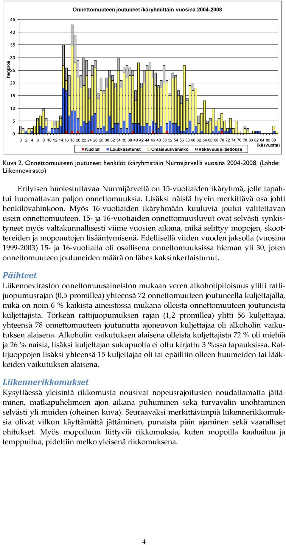 (Lähde: Liikennevirasto) Erityisen huolestuttavaa Nurmijärvellä on 15 vuotiaiden ikäryhmä, jolle tapahtui huomattavan paljon onnettomuuksia. Lisäksi näistä hyvin merkittävä osa johti henkilövahinkoon.