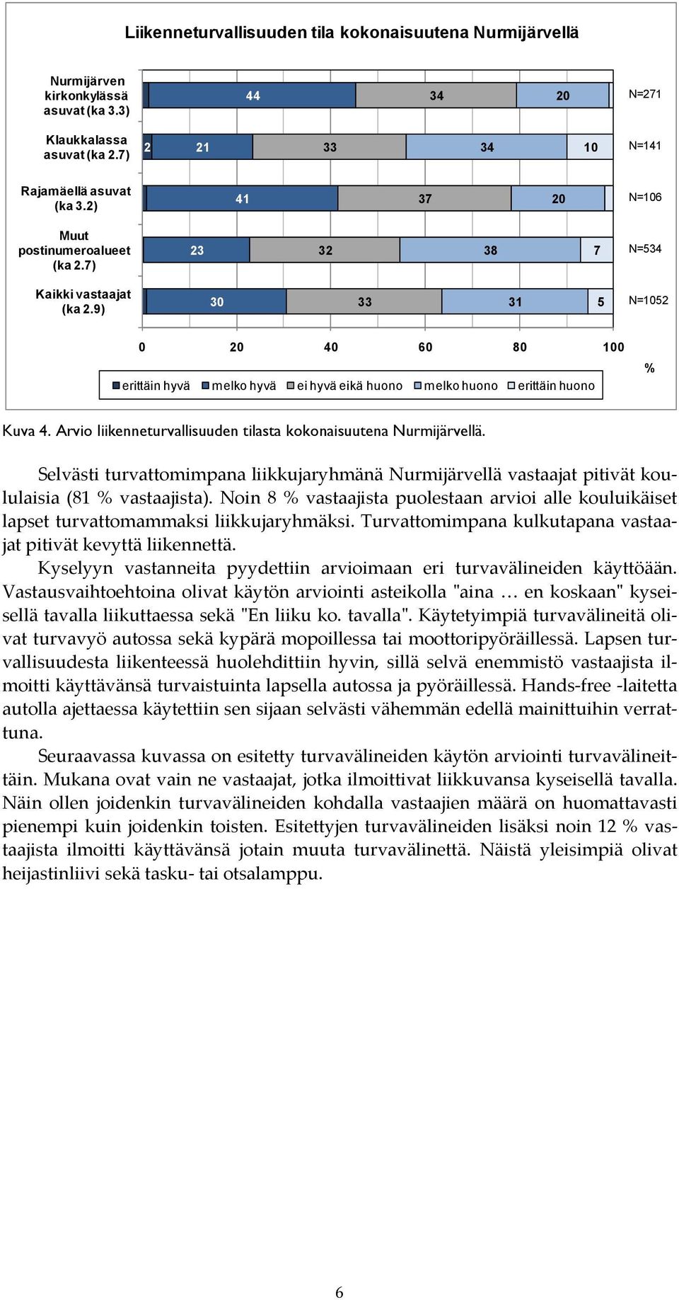 9) 30 33 31 5 N=1052 0 20 40 60 80 100 erittäin hyvä melko hyvä ei hyvä eikä huono melko huono erittäin huono % Kuva 4. Arvio liikenneturvallisuuden tilasta kokonaisuutena Nurmijärvellä.