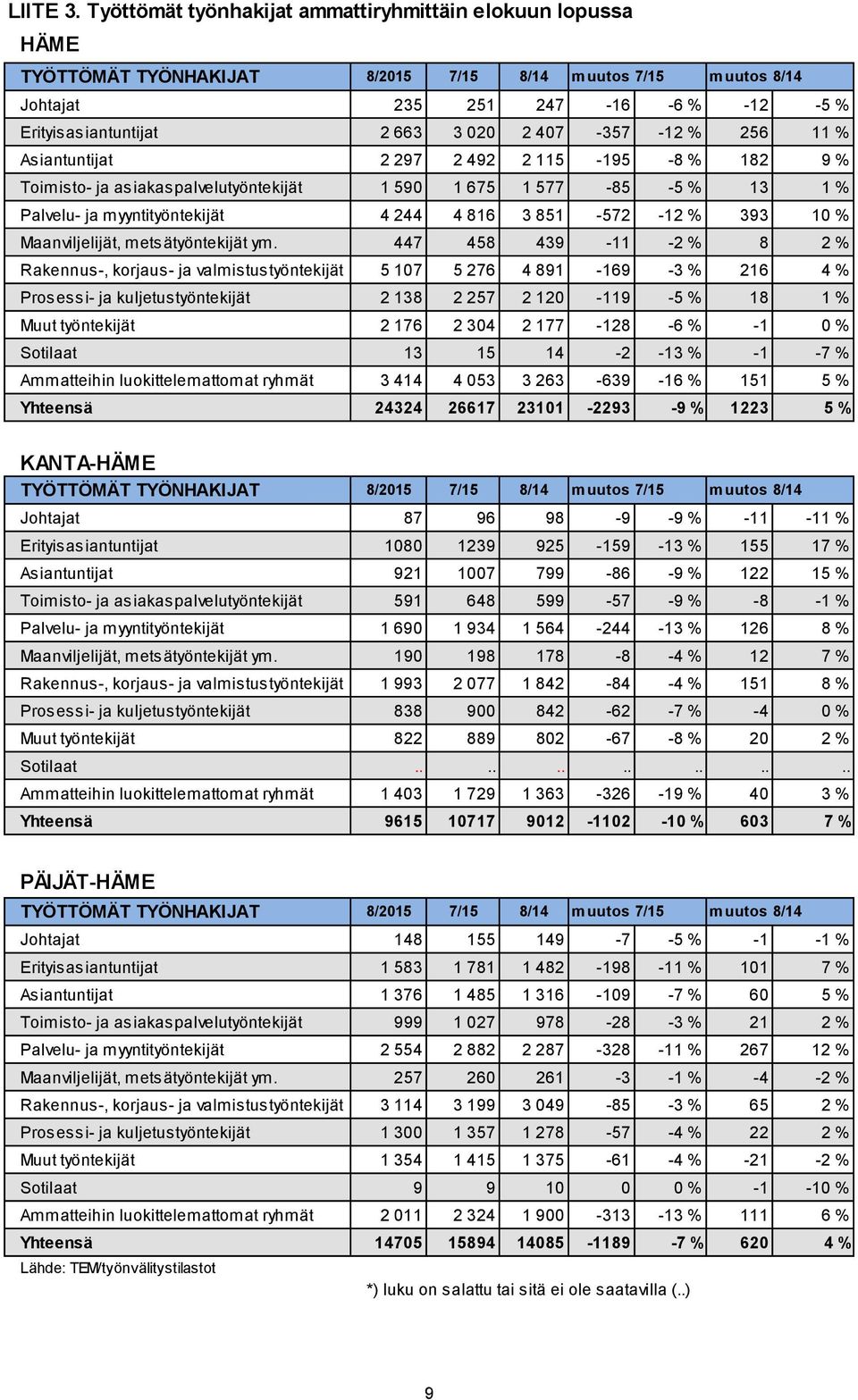 2 297 2 492 2 115-195 -8 % 182 9 % Toimisto- ja asiakaspalvelutyöntekijät 1 590 1 675 1 577-85 -5 % 13 1 % Palvelu- ja myyntityöntekijät 4 244 4 816 3 851-572 -12 % 393 10 % Maanviljelijät,