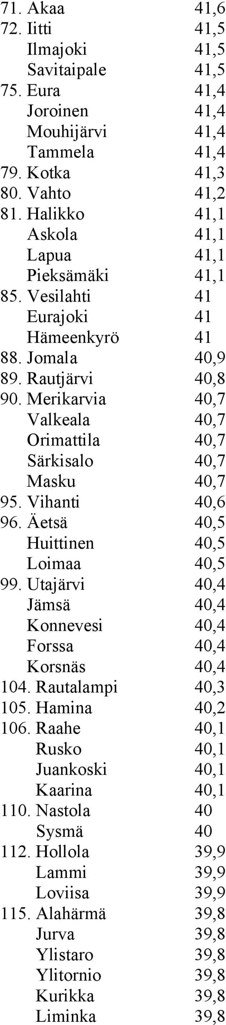 Merikarvia 40,7 Valkeala 40,7 Orimattila 40,7 Särkisalo 40,7 Masku 40,7 95. Vihanti 40,6 96. Äetsä 40,5 Huittinen 40,5 Loimaa 40,5 99.