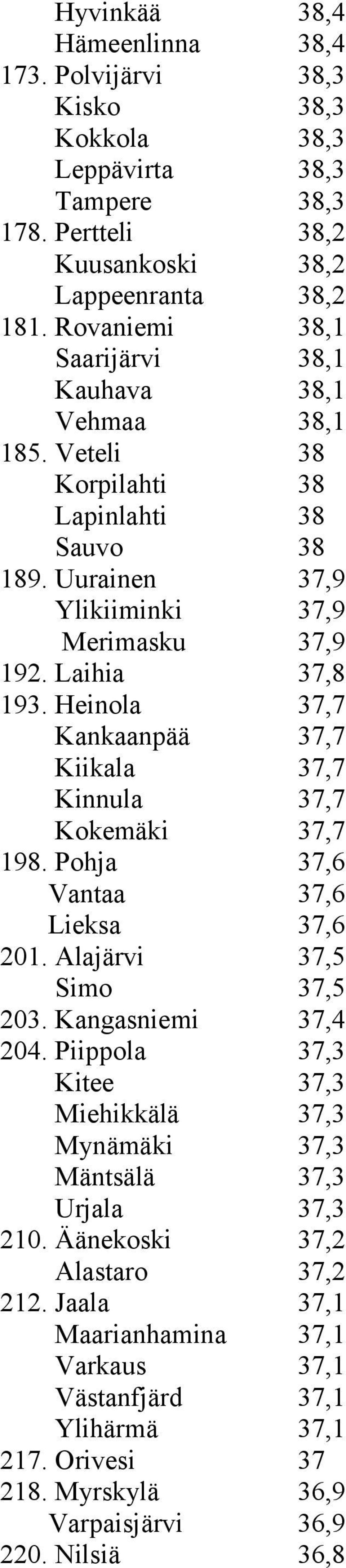 Heinola 37,7 Kankaanpää 37,7 Kiikala 37,7 Kinnula 37,7 Kokemäki 37,7 198. Pohja 37,6 Vantaa 37,6 Lieksa 37,6 201. Alajärvi 37,5 Simo 37,5 203. Kangasniemi 37,4 204.