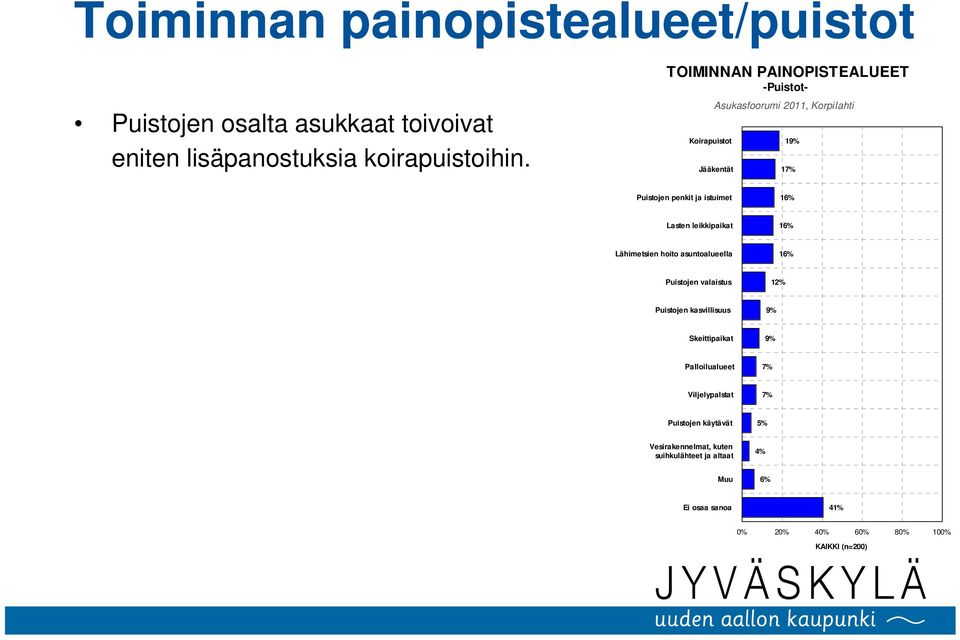 Lasten leikkipaikat 16% Lähimetsien hoito asuntoalueella 16% Puistojen valaistus 12% Puistojen kasvillisuus 9% Skeittipaikat 9%